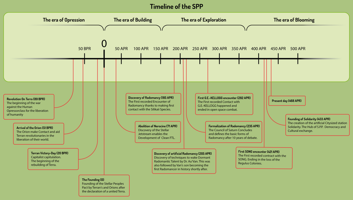 Timeline by TerribilisScriptor on DeviantArt