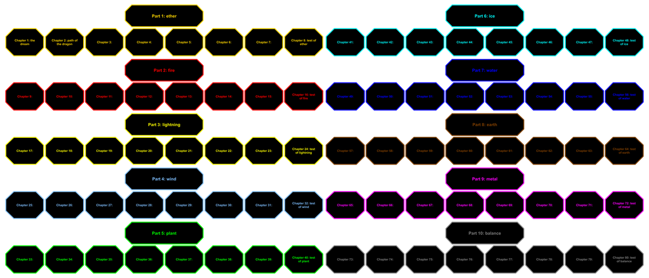 Elementals Chapter Layout Dragon Elemental Chapters and parts by GeretTGH on DeviantArt
