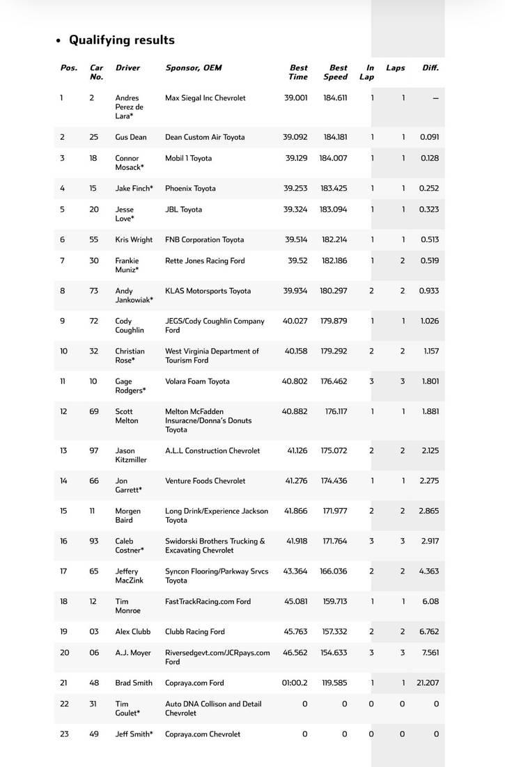 Starting Lineup For The ARCA Race By Anthonynagel5 On DeviantArt starting-lineup-for-the-arca-race-by-anthonynagel5-on-deviantart