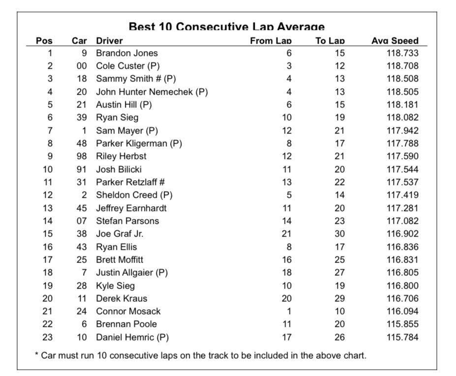 Xfinity Practice Results By Anthonynagel5 On DeviantArt xfinity-practice-results-by-anthonynagel5-on-deviantart