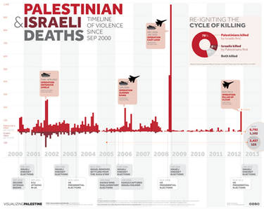 Timeline of Violence