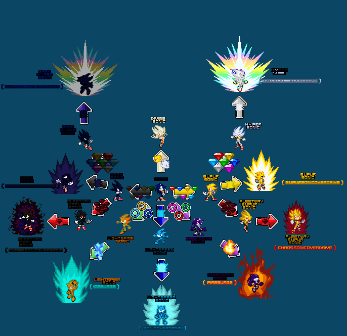 Sonic's Forms Chart by 85rmzooz on DeviantArt