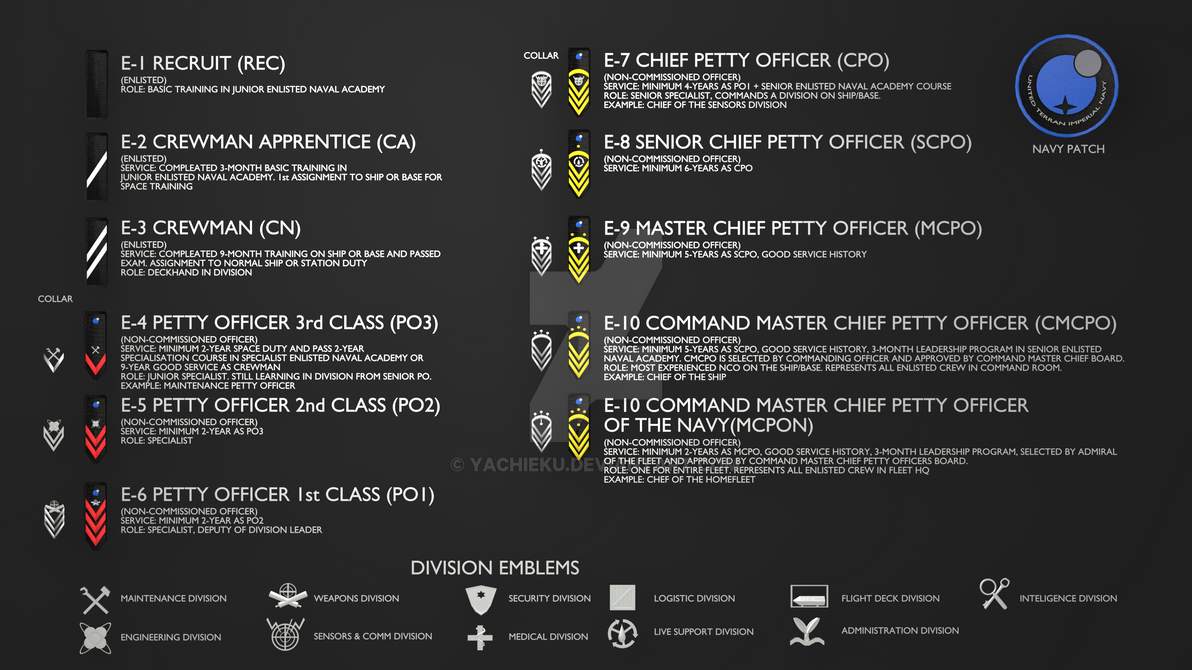 Enlisted Ranks by Yachieku on DeviantArt