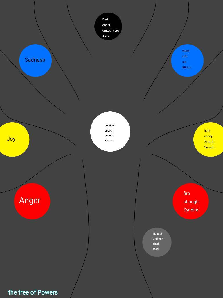 Wht Is Power Tree The tree of powers by Soundwaveartz442 on DeviantArt