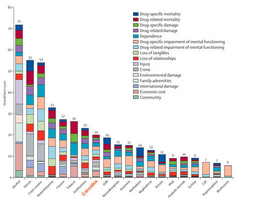 Alcohol And Tobacco Are Both Worse Than Weed