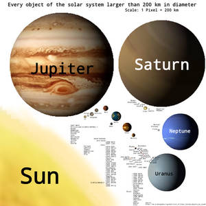 Solar System Size Comparison