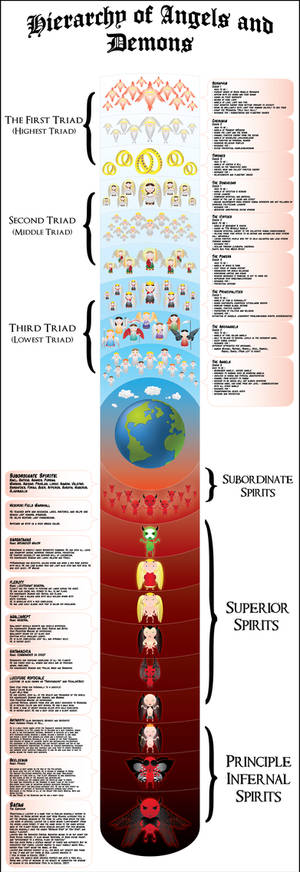 Hierarchy of Angels and Demons