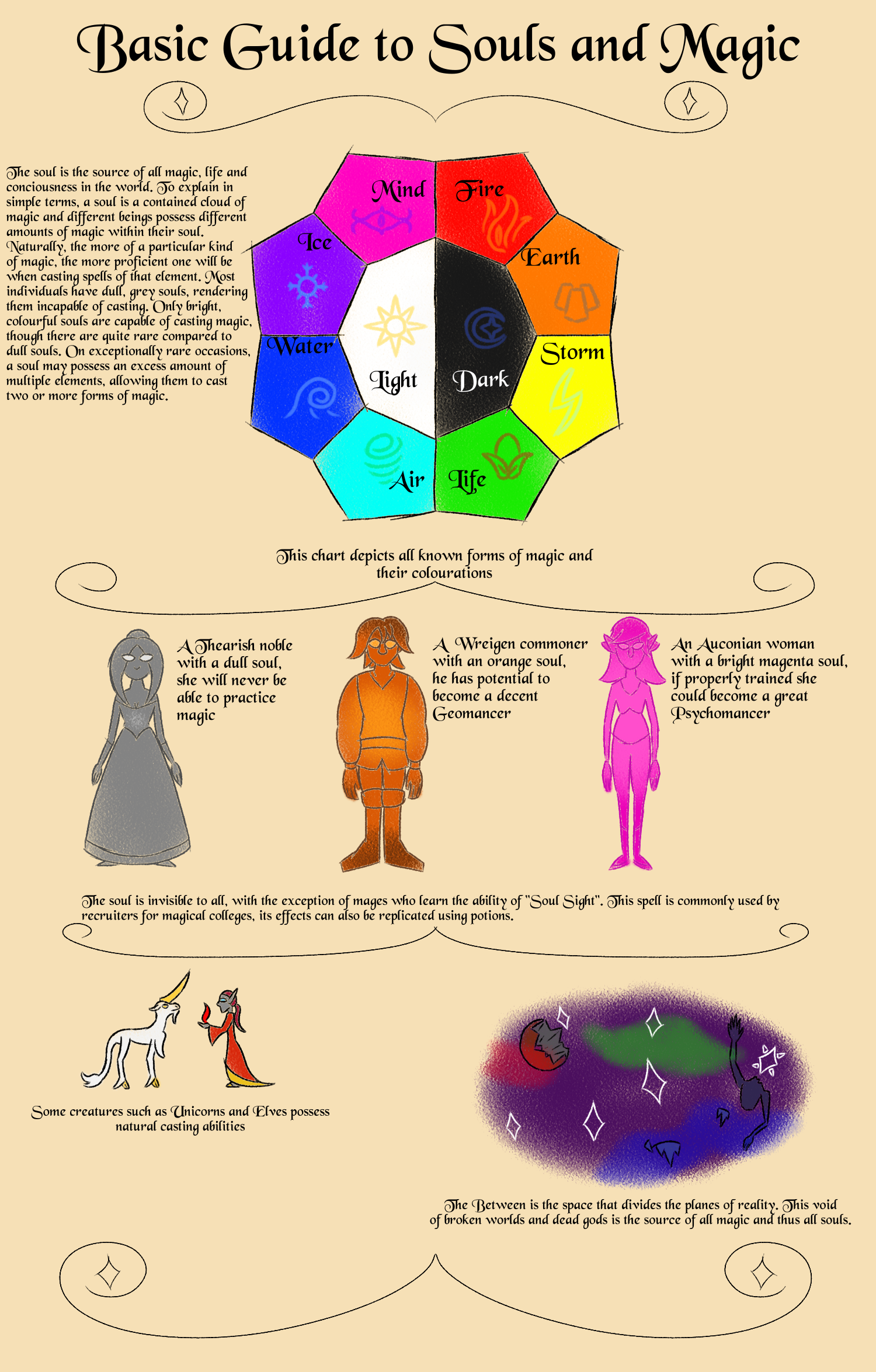 Soul Base Intellect Guide to Souls by DECLANKIRBOI on DeviantArt