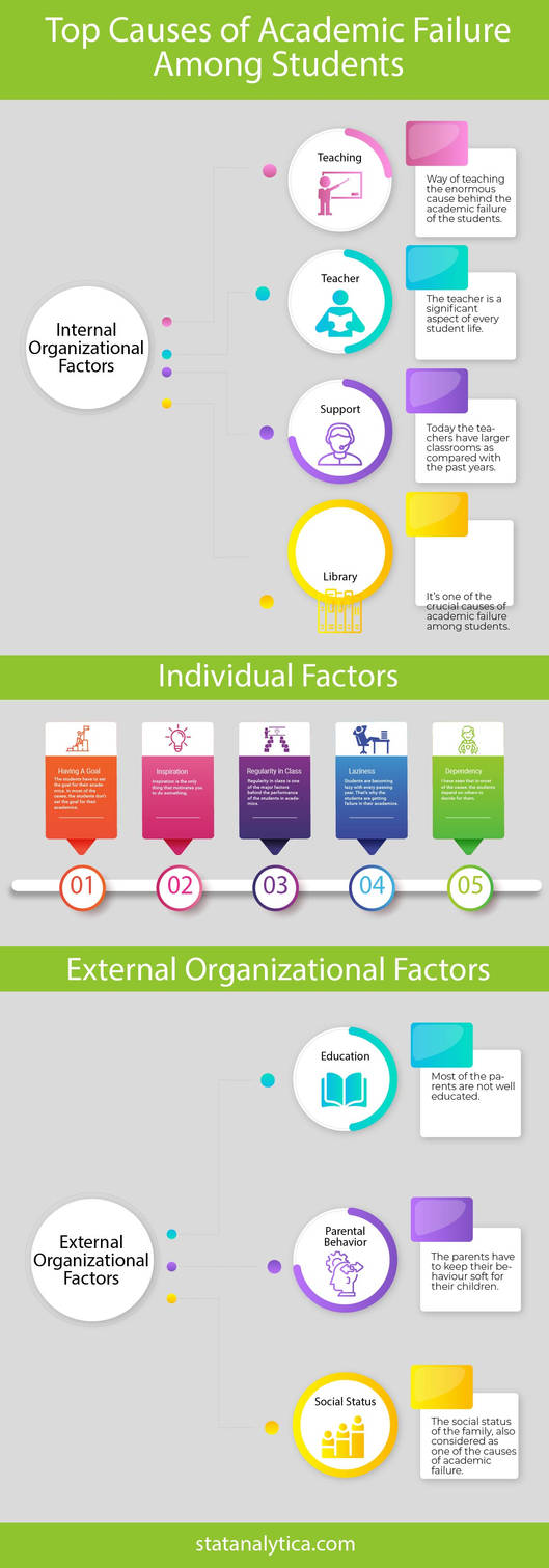 Top Causes of Academic Failure Among Students by Stataanalytica on ...