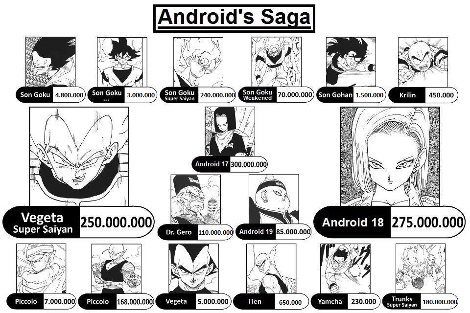 Android Saga - Dragon Ball Z