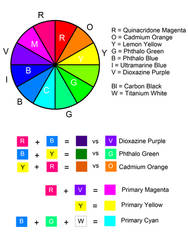 Paint Color Mixing Chart using ROYGBIV