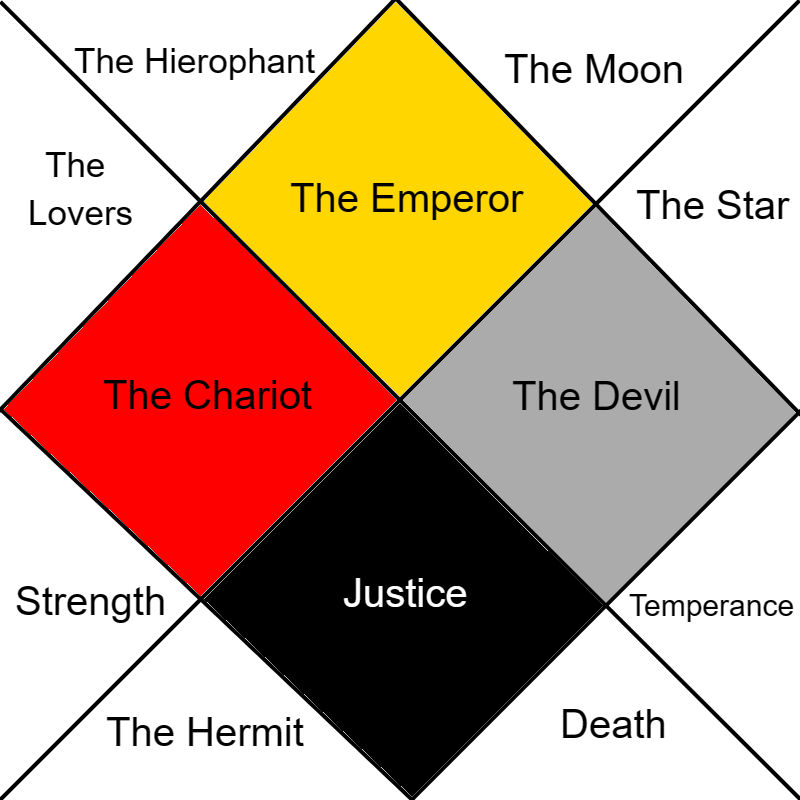 Vedic Astrology ChartMajor Arcana Tarot Edition by reedhollow on