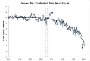 Arctic Sea ice: actual truth