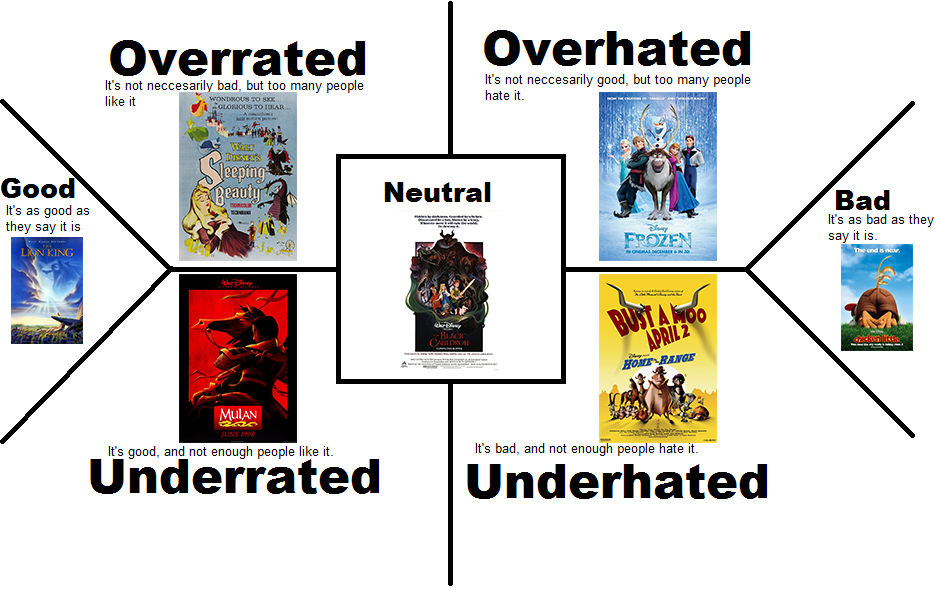 Character Alignment Disney Disney Animation Movies Alignment by FireMaster92 on DeviantArt