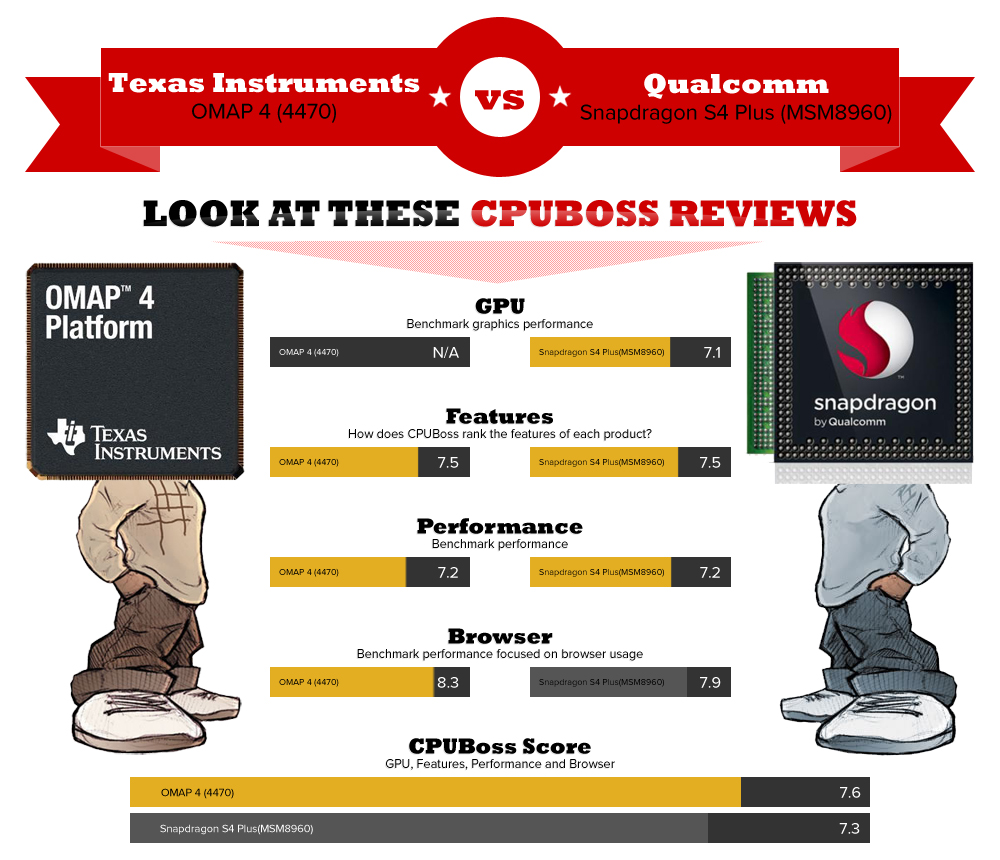 OMAP 4 (4470)  vs Snapdragon S4 Plus (MSM8960)