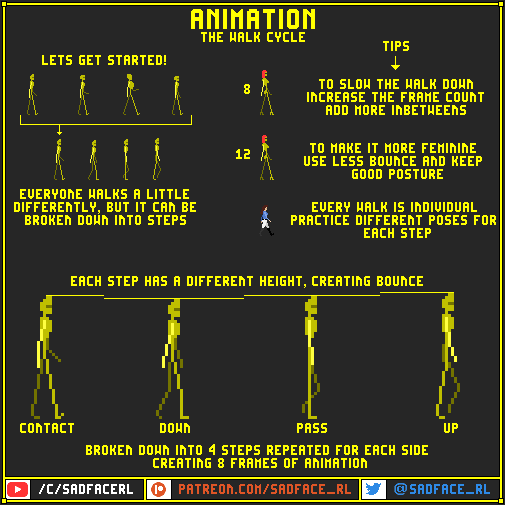 Animation Tutorial - The Walk Cycle by SadfaceRL on DeviantArt