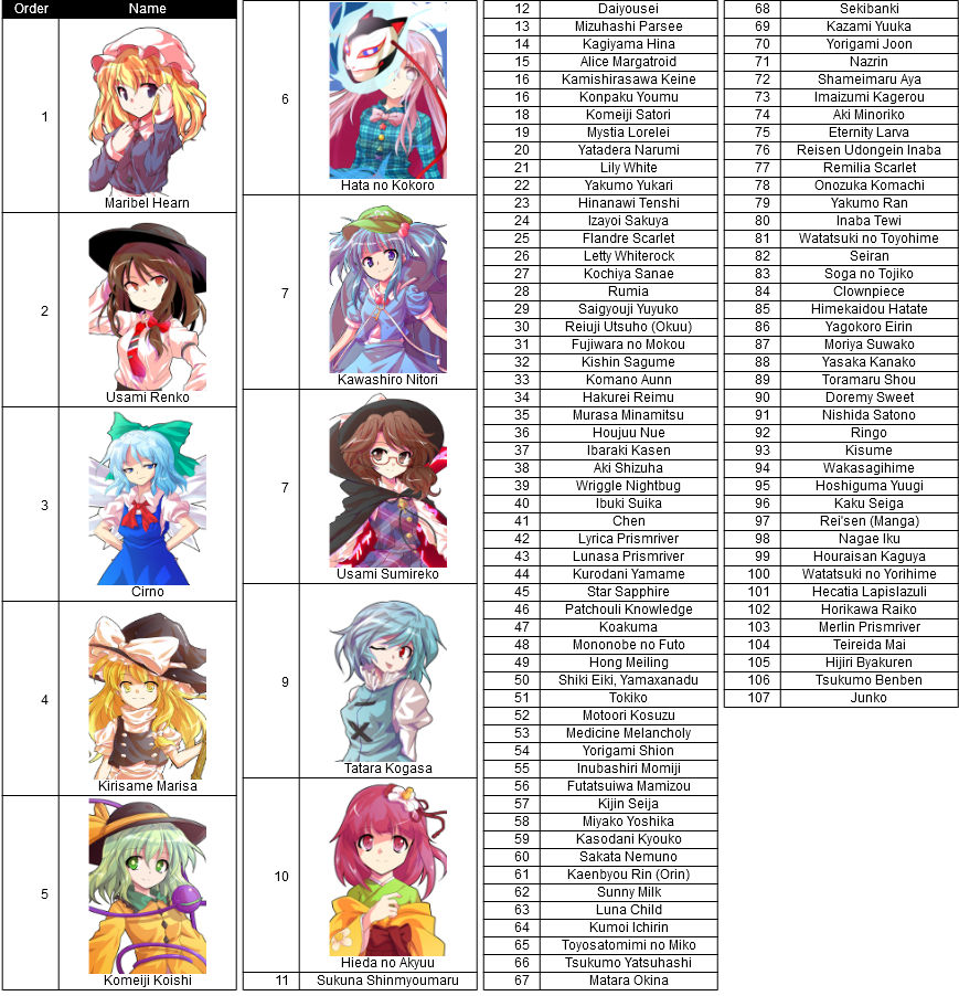 My Favourite Touhou Character List by ferdyferdy9 on DeviantArt