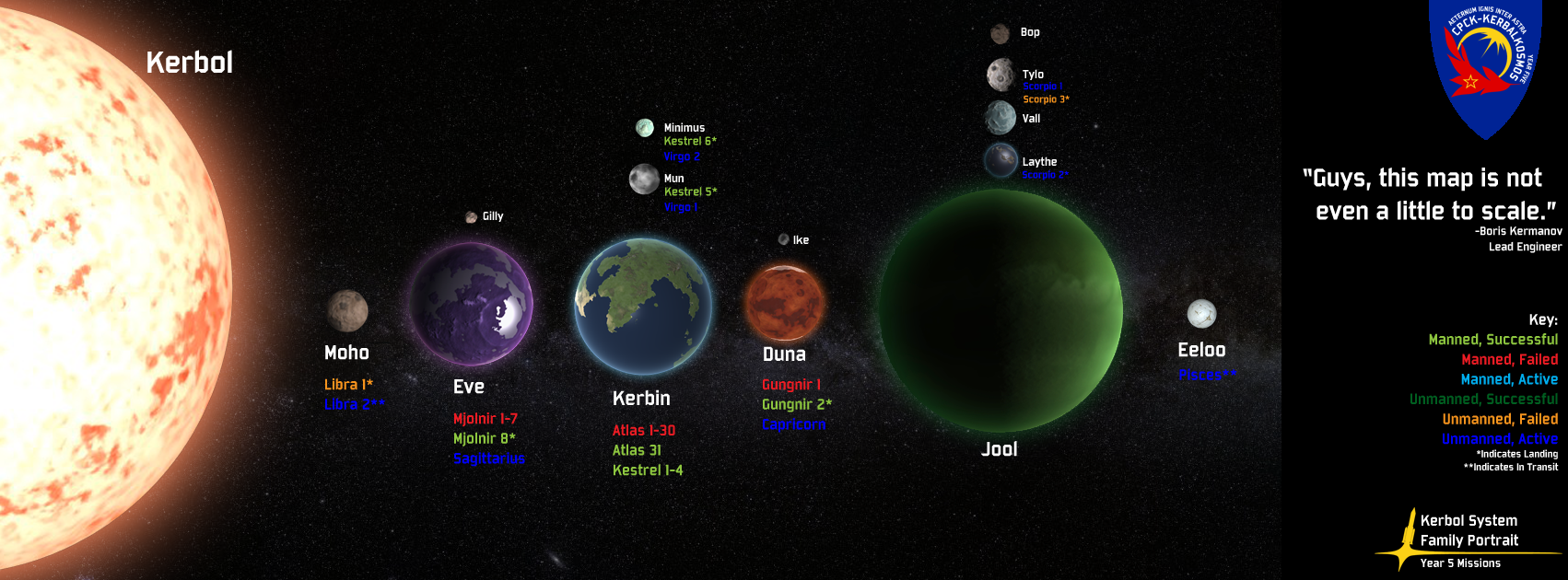 Kerbal Space Program Scale Of Planets