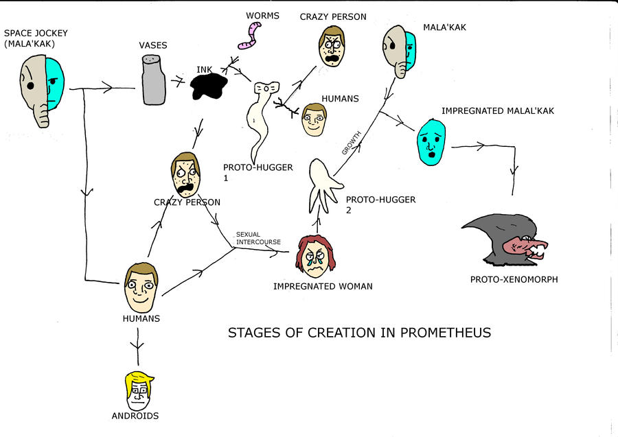 Stages of Creation in PROMETHEUS by lucafon on DeviantArt