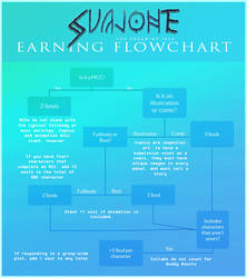 Svajone Earning Flowchart