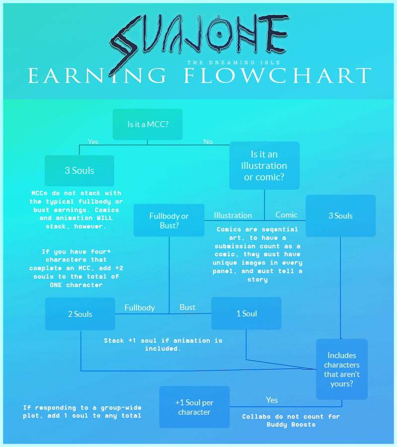 Svajone Earning Flowchart by Koilada on DeviantArt