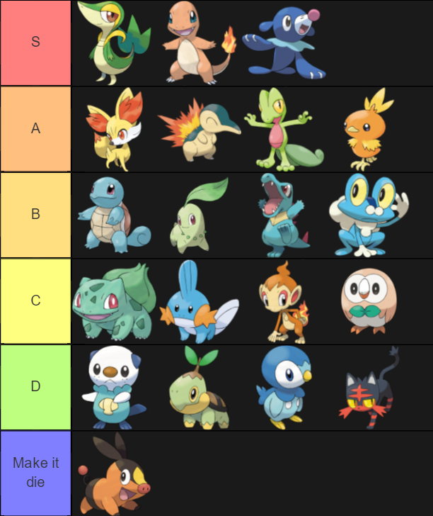 Pokemon Tier list - Starter Pokemon by RocketScience2019 on DeviantArt