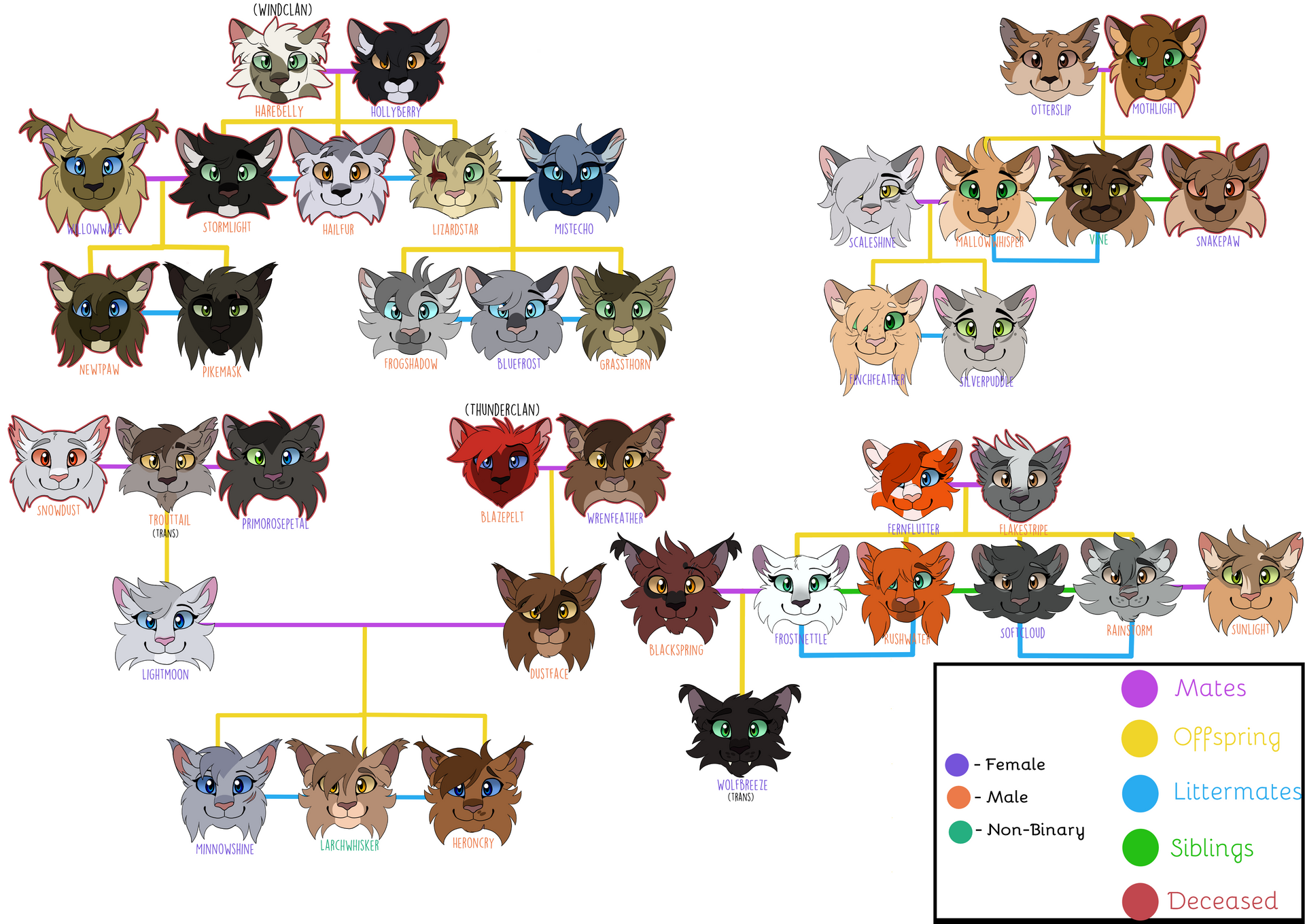 RiverClan Family Tree By Sky D00dles On DeviantArt riverclan-family-tree-by-sky-d00dles-on-deviantart