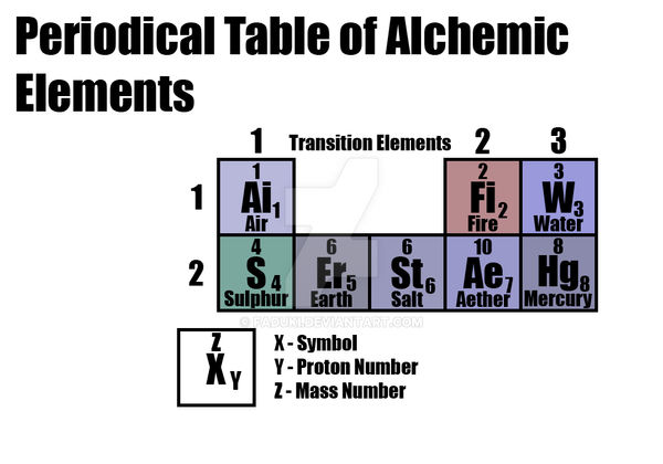 Alchemy Classification Table Periodic Table of Alchemy by faduki on DeviantArt