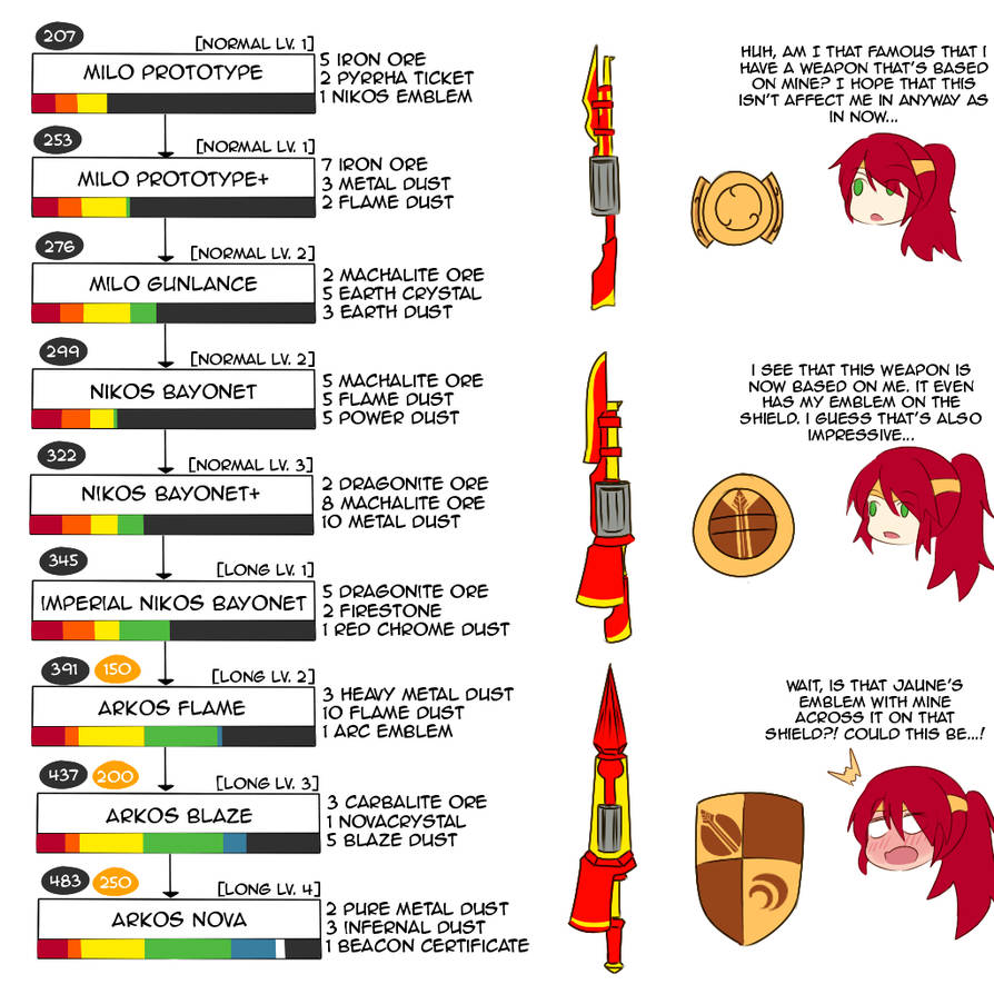 RWBY: The Milo Gunlance Path by Rukotaro on DeviantArt