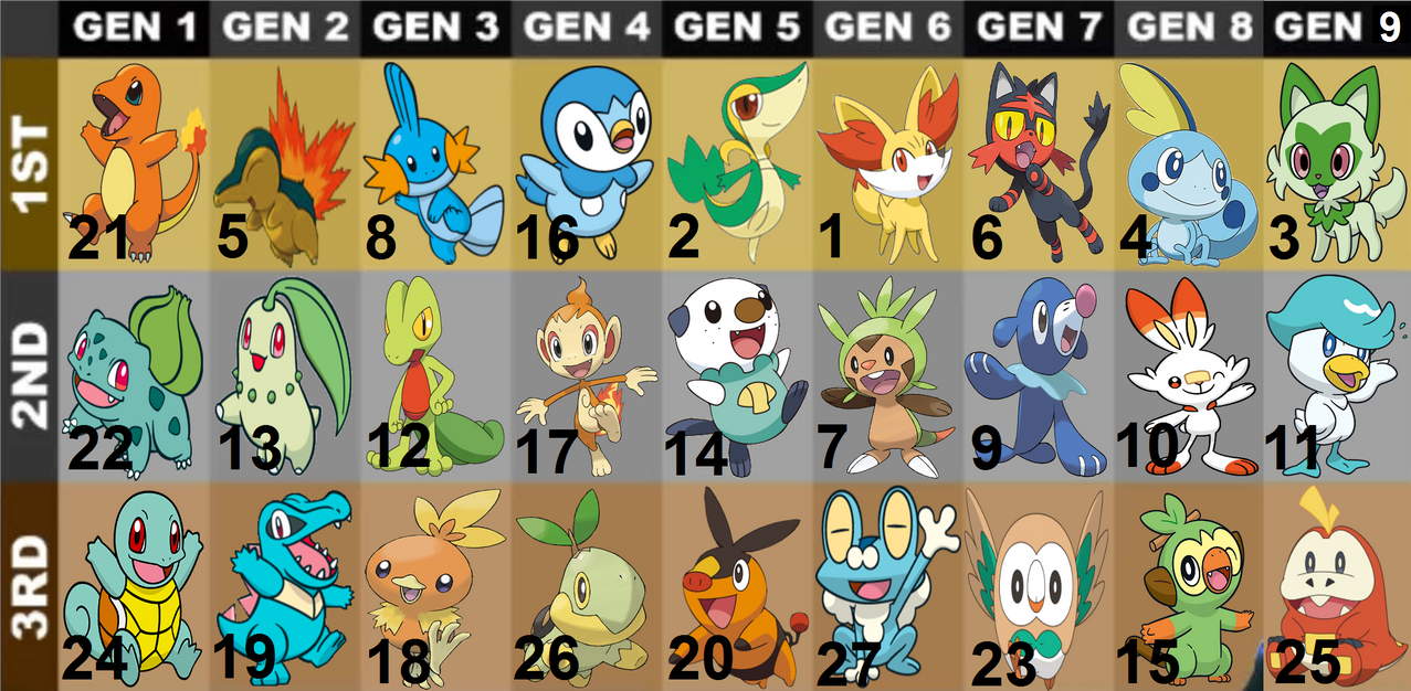 My Starter Pokemon Rankings by AdamDeLand on DeviantArt