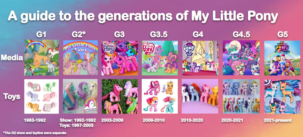 MLP Generation Guide V2 by DecIsMuchJuvenile on DeviantArt