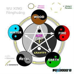 Wu Xing Fenghuang Paradox