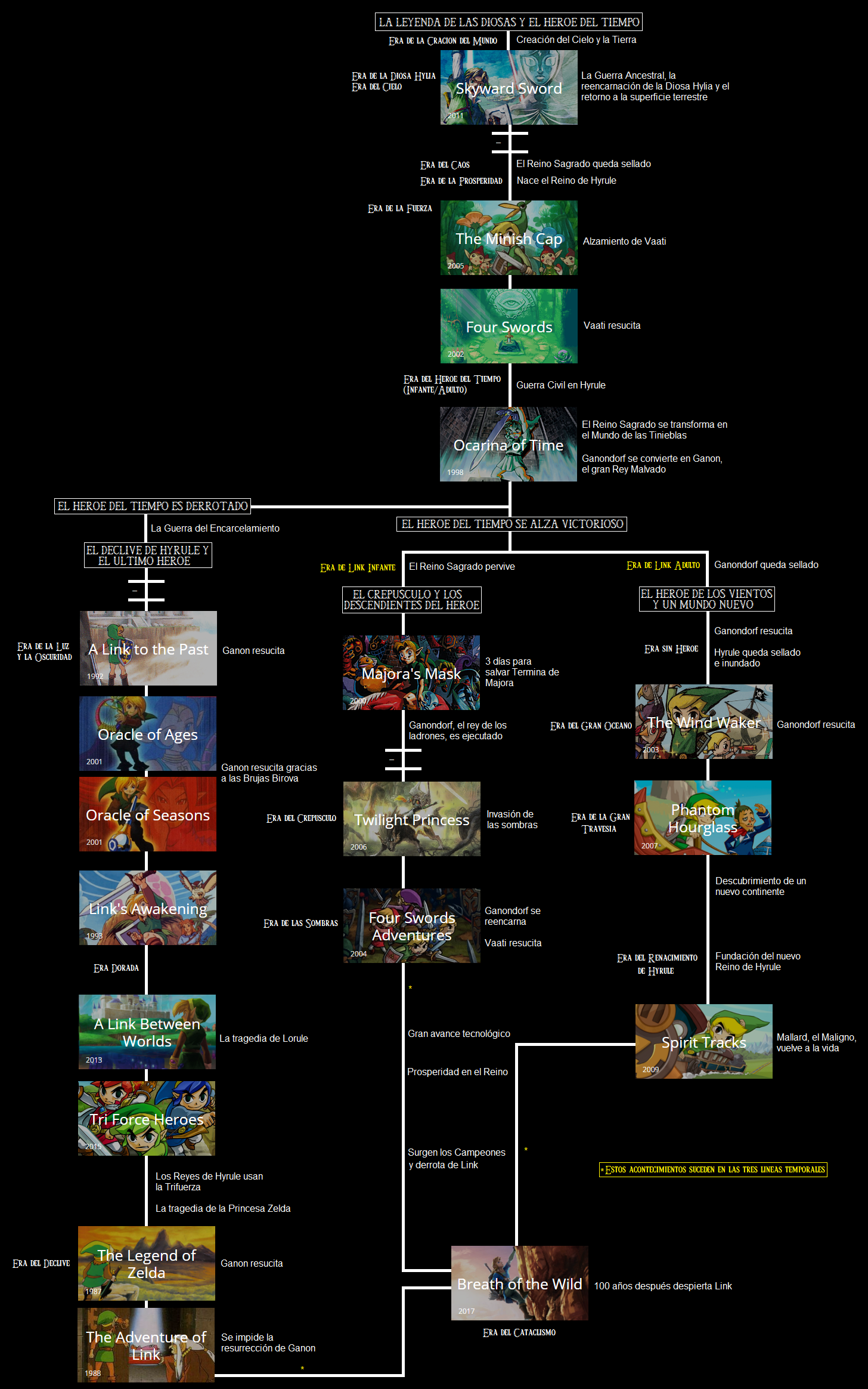Linea del tiempo legend of zelda best sale