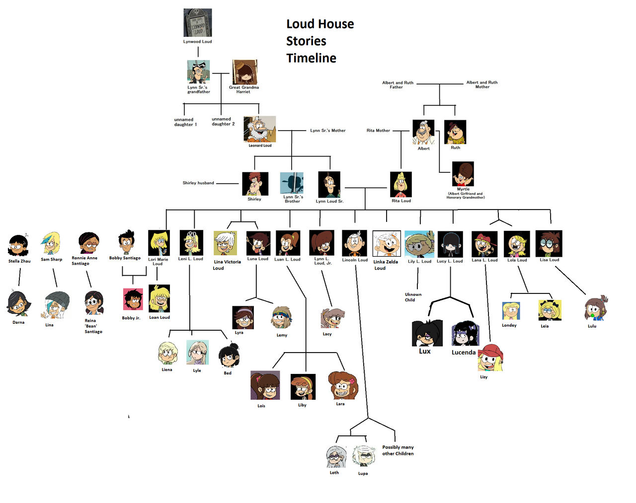 Loud House Family Tree