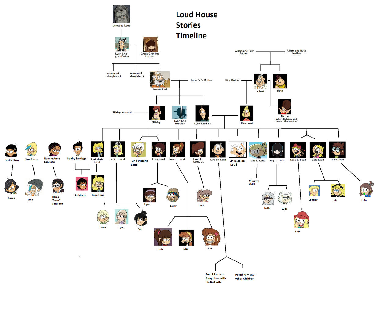Loud House Family Tree By RockyRock76 On DeviantArt loud-house-family-tree-by-rockyrock76-on-deviantart