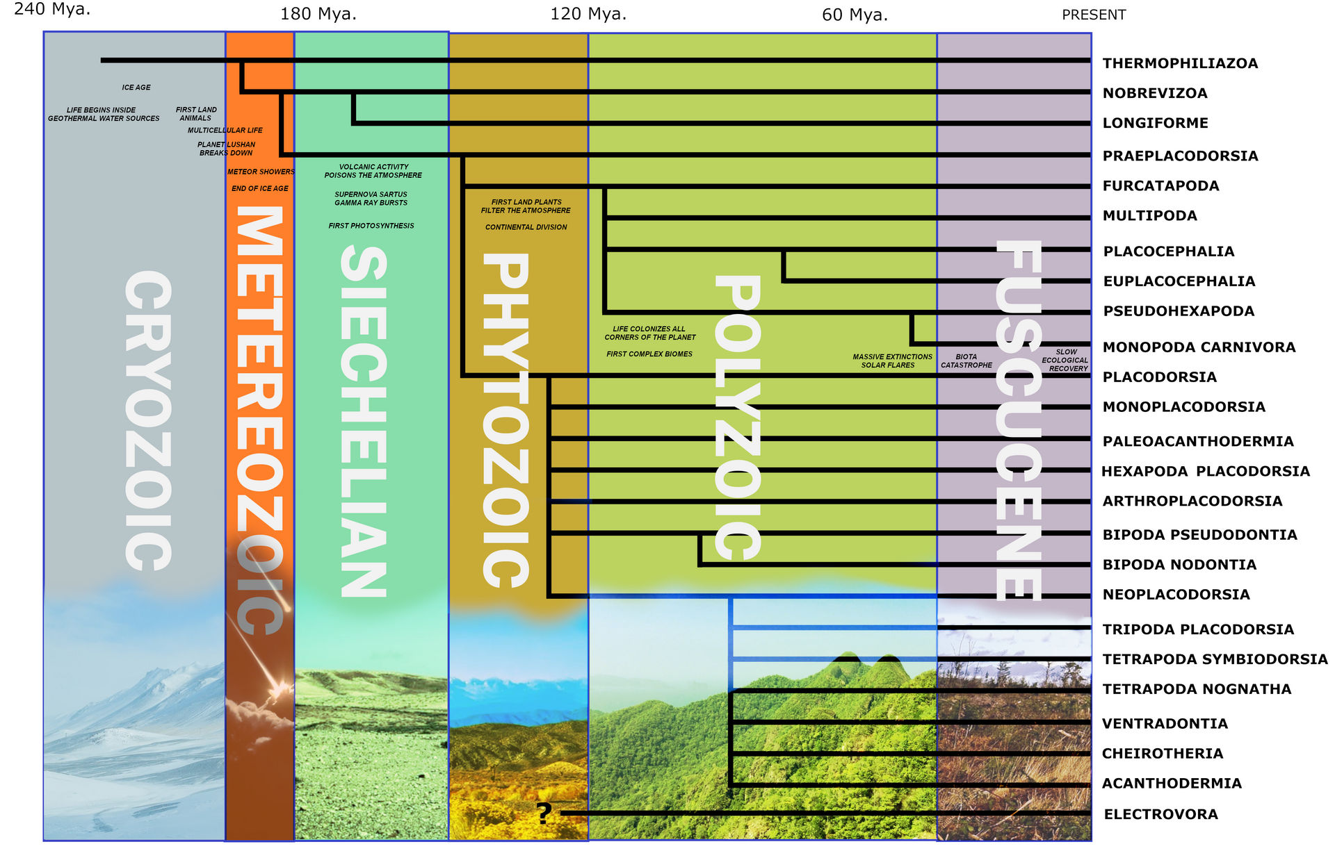 Geologic Timeline Chart Exploratorium : Evidence : Geology For Fossil