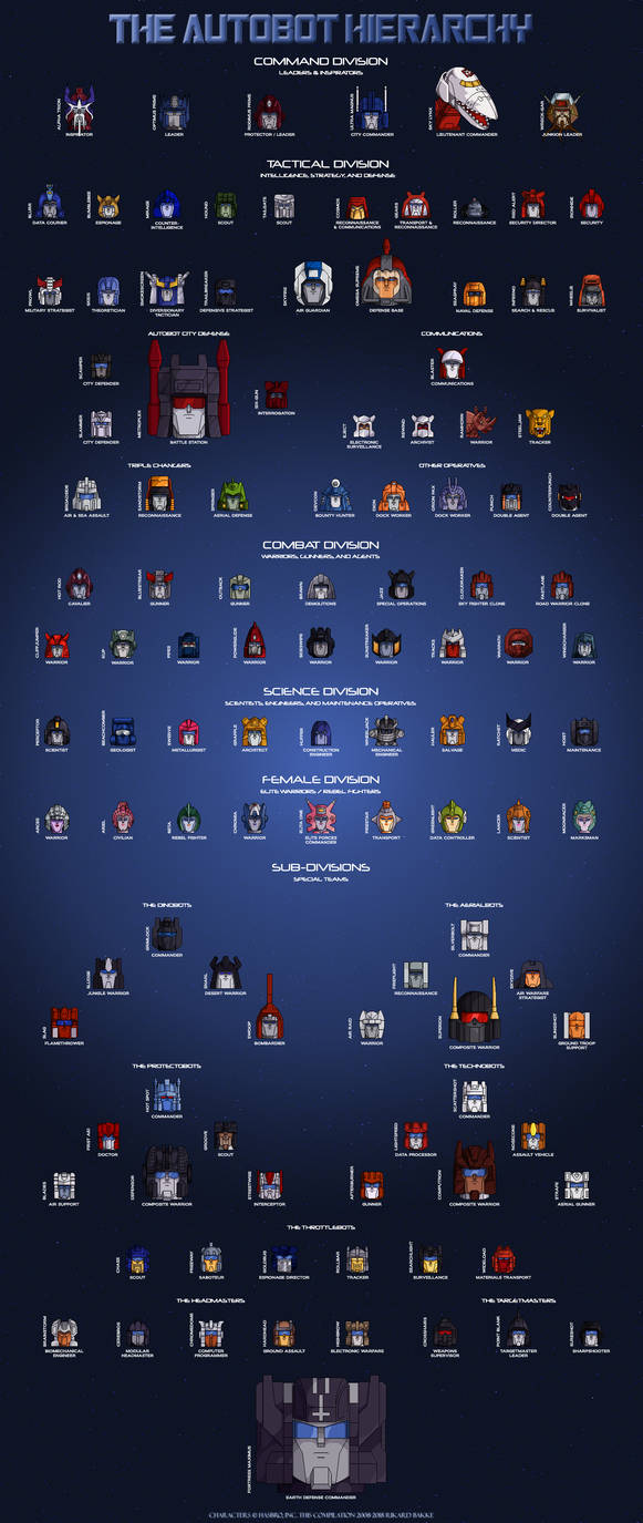 The Autobot Hierarchy by Trecathlus