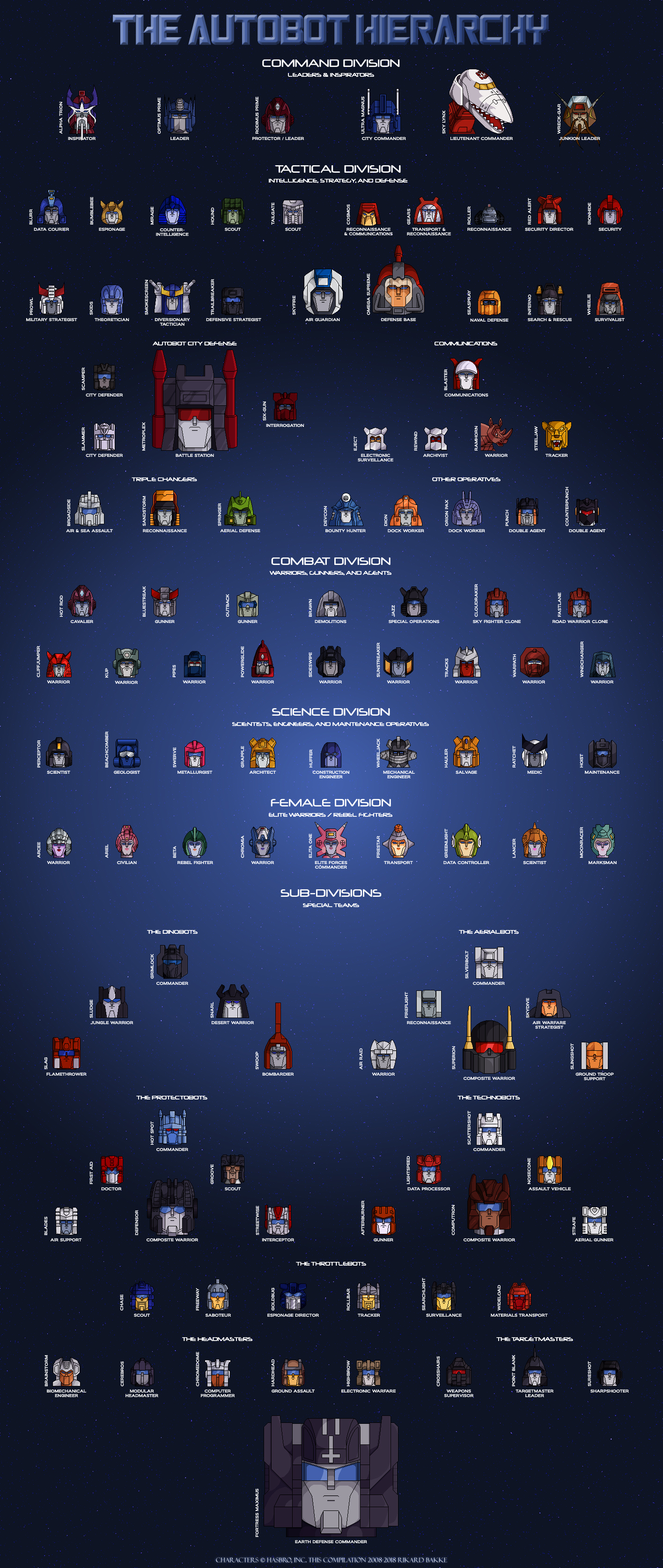 The Autobot Hierarchy by Trecathlus