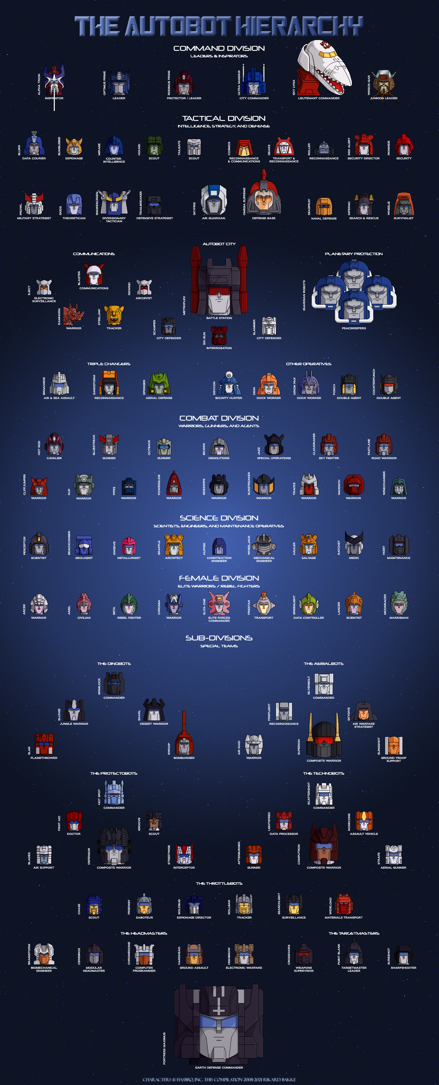 Autobot Types The Autobot Hierarchy by Trecathlus on DeviantArt