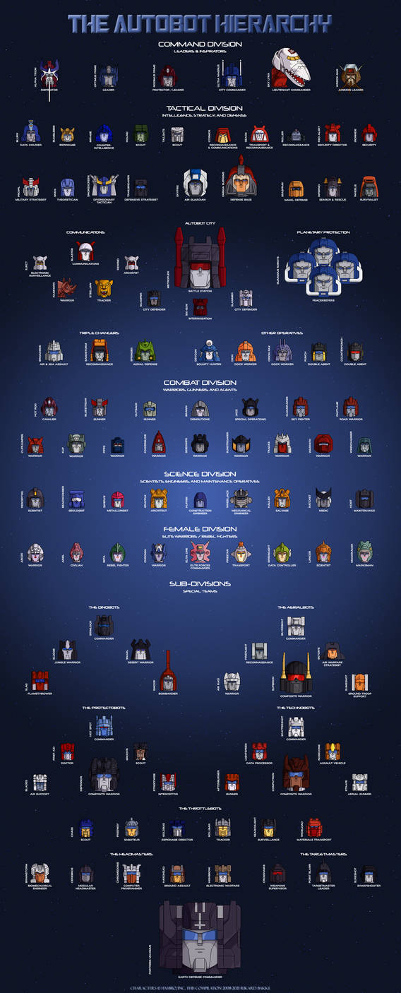 The Autobot Hierarchy by Trecathlus on DeviantArt