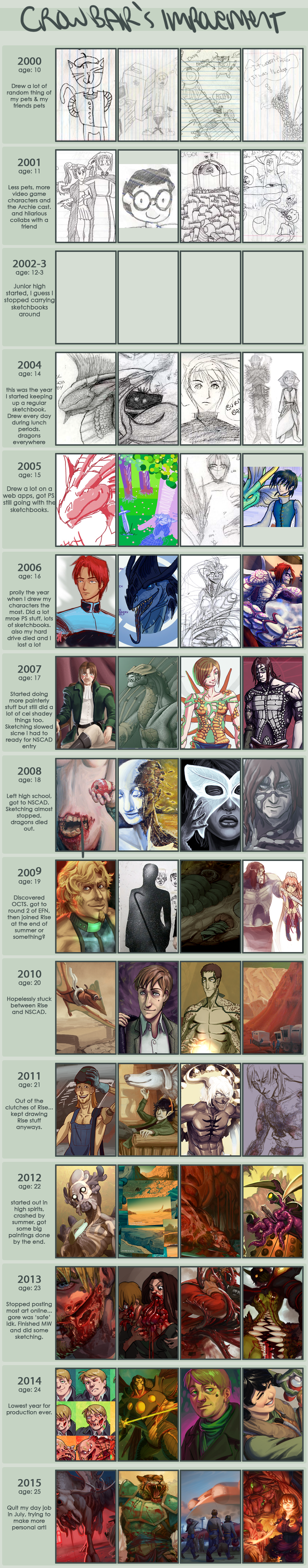 Improvement Meme 2000-2015 by MisterCrowbar