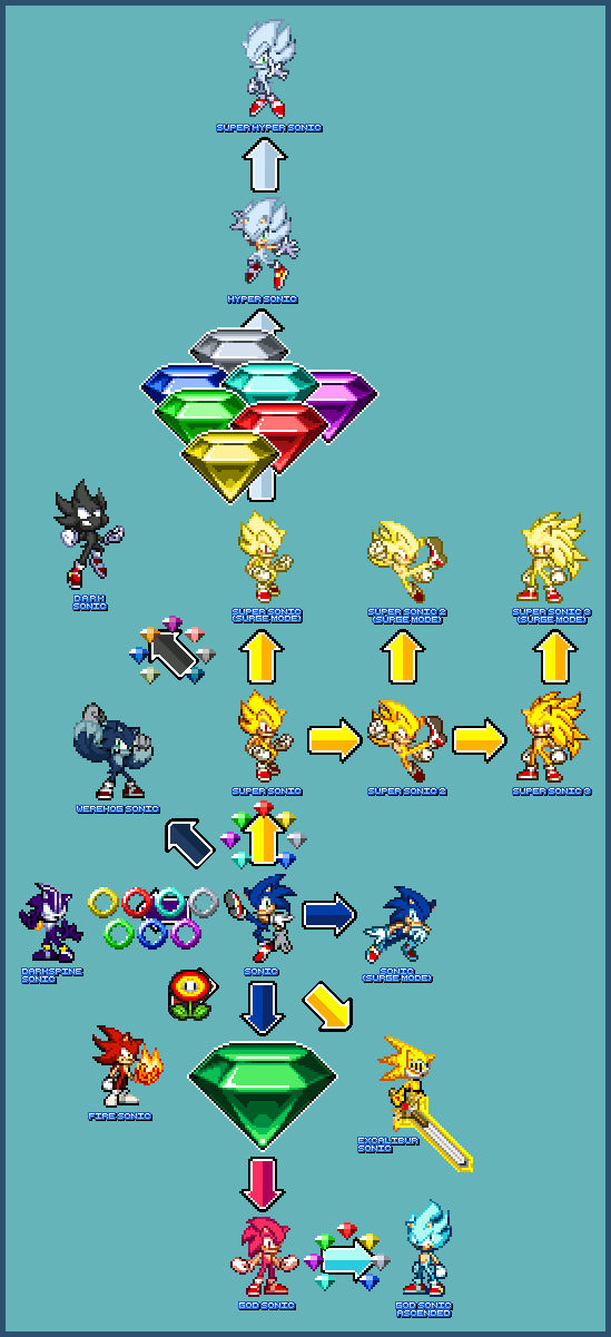 Ultra Sonic VS Hyper Sonic - The Strongest Form 