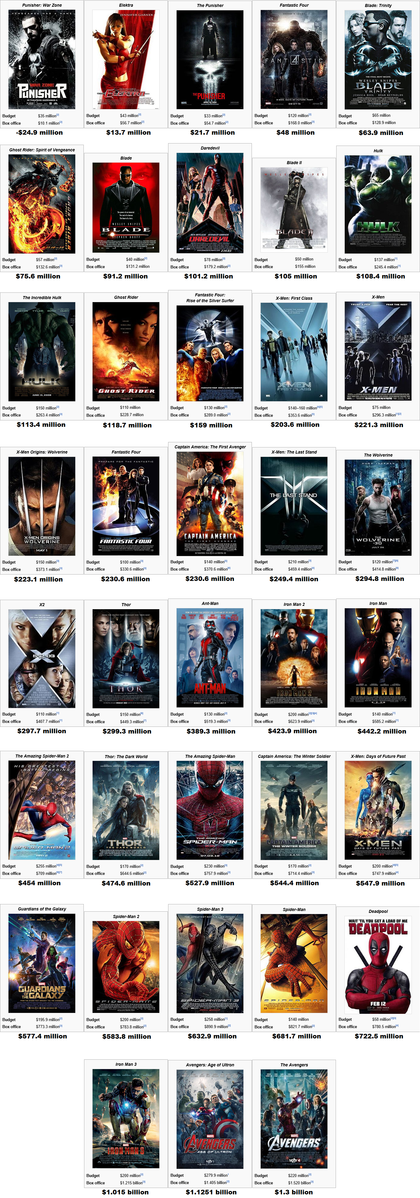 Marvel Movies - Budget, Box Office, and Profit by CaptainSamG on
