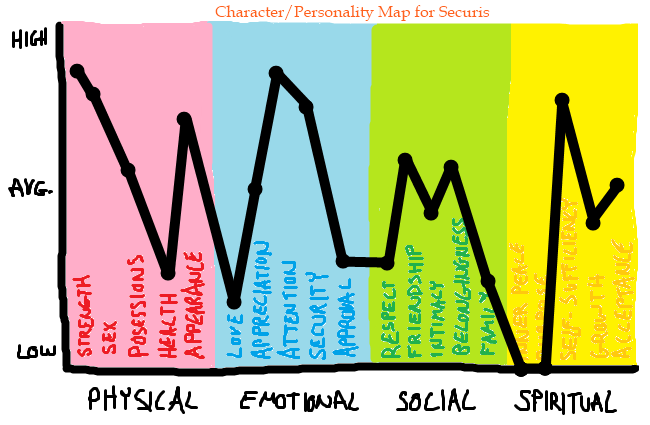 Character/Personality Map for Securis by g-a-l-l-o-w-s on DeviantArt