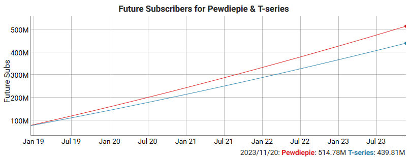 111,866,209 subscribers - PewDiePie's realtime  statistics