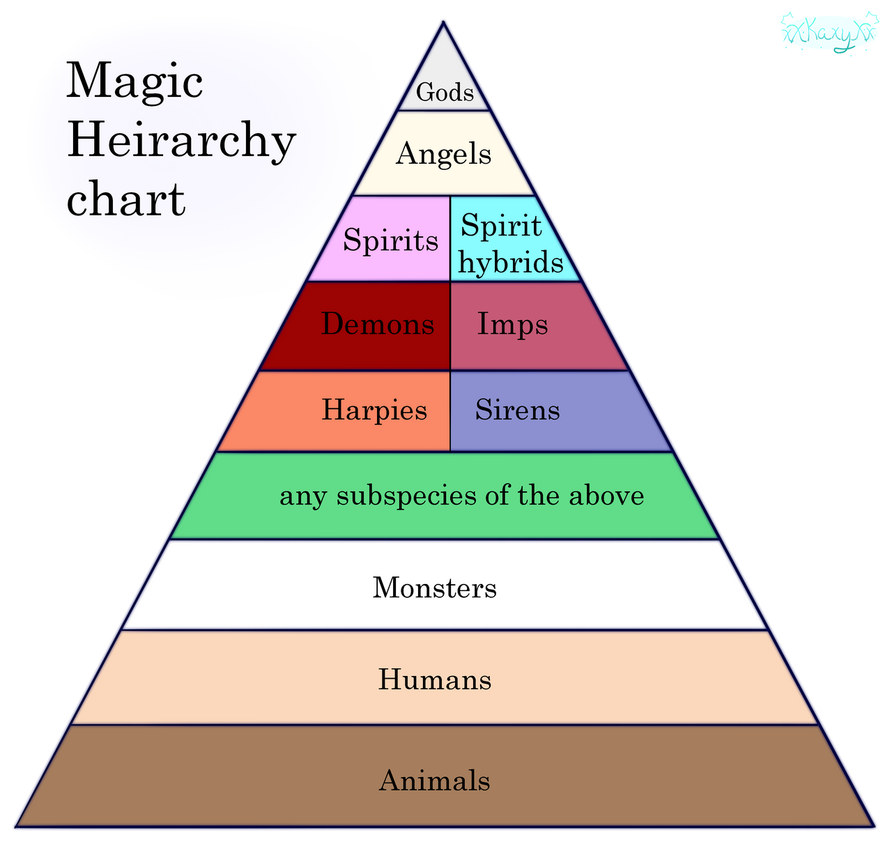 Magic User Ranks Magic heirarchy chart (OLD) by Voidnyx on DeviantArt