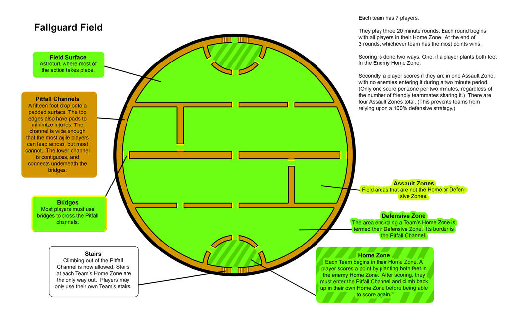 Basic Fallguard Field and Rules by Dreamkeepers on DeviantArt