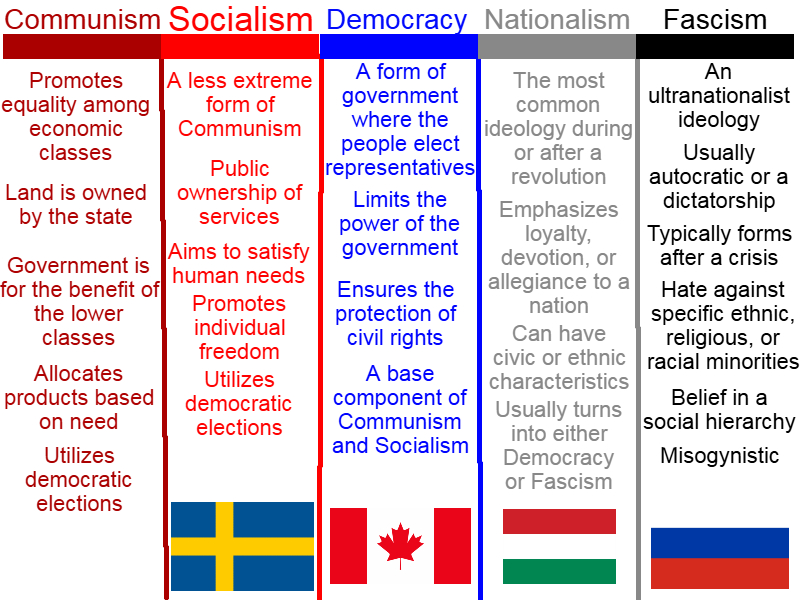 Ideologies Examples A guide to identifying the major ideologies by GeographyMaster on ...