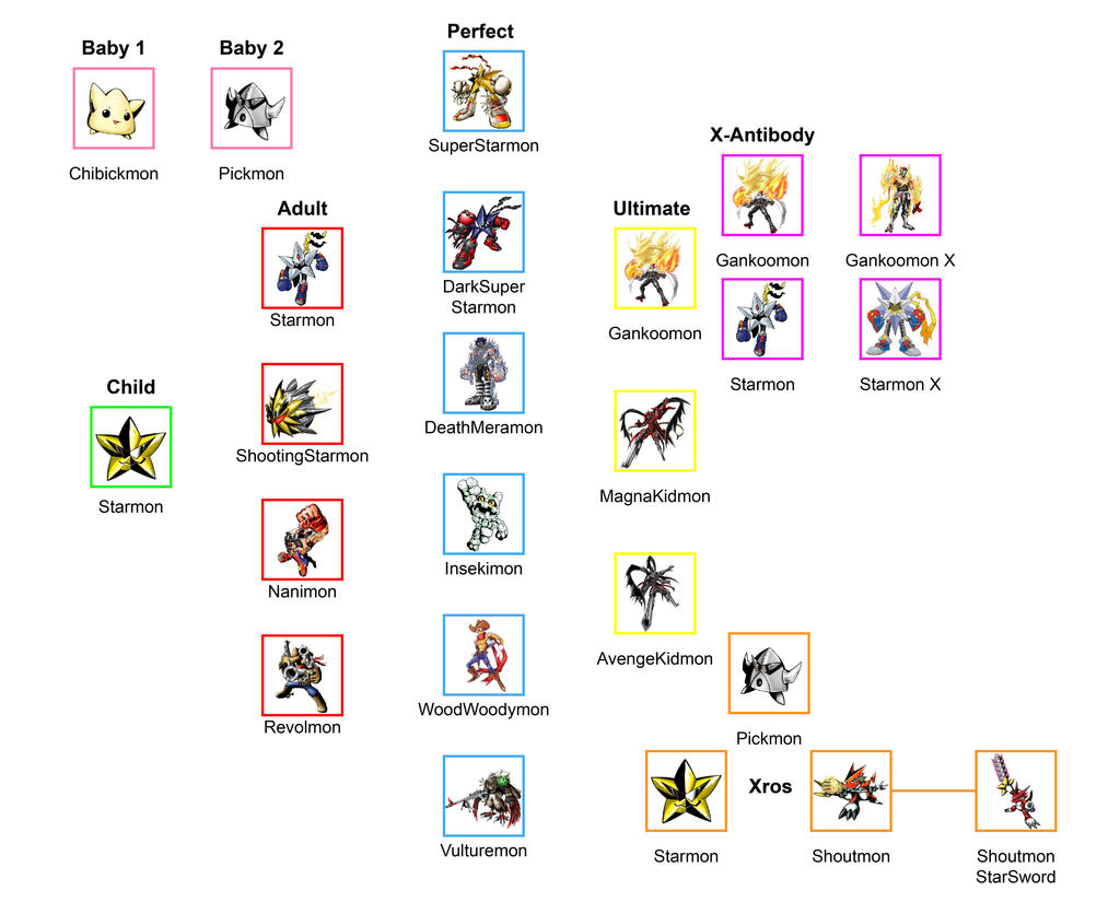 Custom Digimon Line Digimon Line Star by EladioPoblete on DeviantArt