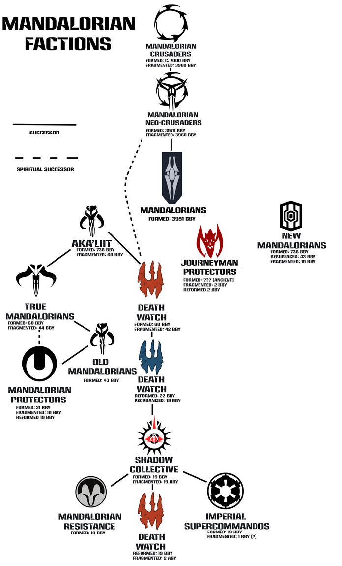 Mandalorian Factions by Sombraptor on